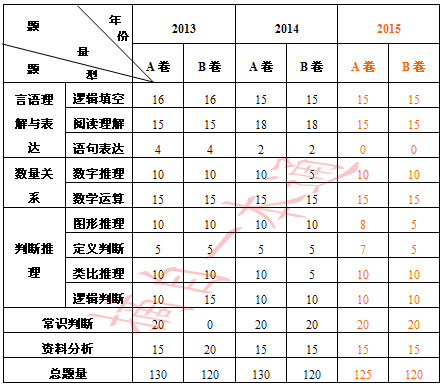 2013～2015年浙江《行政職業(yè)能力測驗》試卷結(jié)構(gòu)分析 