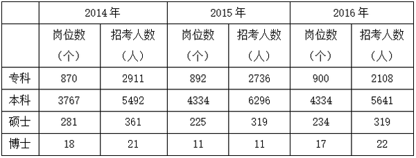 近三年浙江公務員招考學歷情況分析