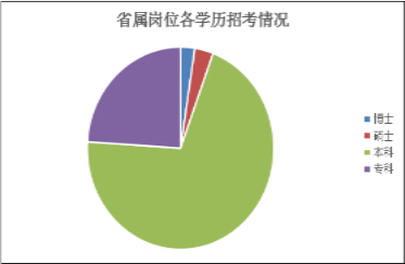 2016年省考各級機關職位表中各學歷招考崗位分布