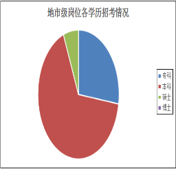 2016年省考各級機關職位表中各學歷招考崗位分布：