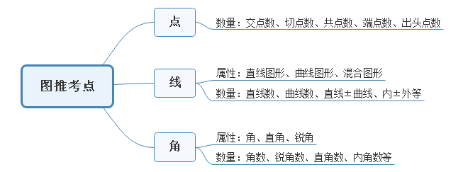 國(guó)考圖形推理如何快速區(qū)分點(diǎn)、線(xiàn)、角考點(diǎn)？