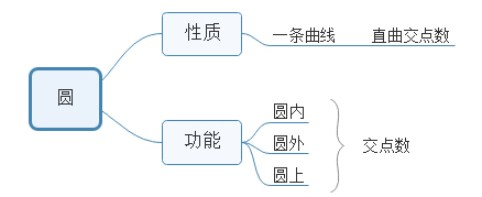 國(guó)考圖形推理如何快速區(qū)分點(diǎn)、線(xiàn)、角考點(diǎn)？