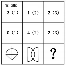 國(guó)考圖形推理如何快速區(qū)分點(diǎn)、線(xiàn)、角考點(diǎn)？