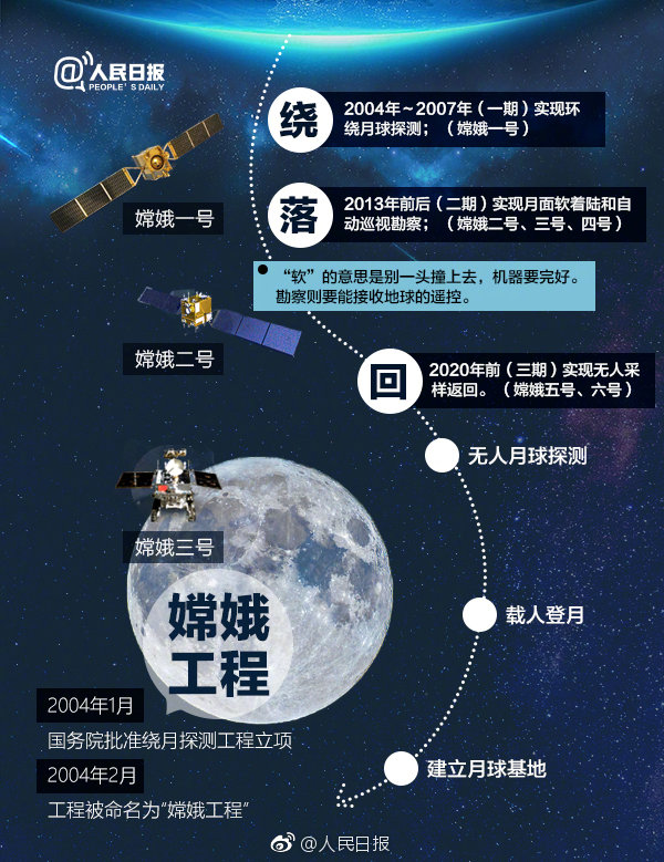 2019年浙江公務員考試常識積累：中國探月工程