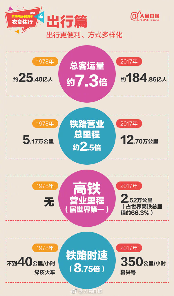 2019年浙江公務(wù)員考試常識積累：數(shù)說改革開放40周年衣食住行