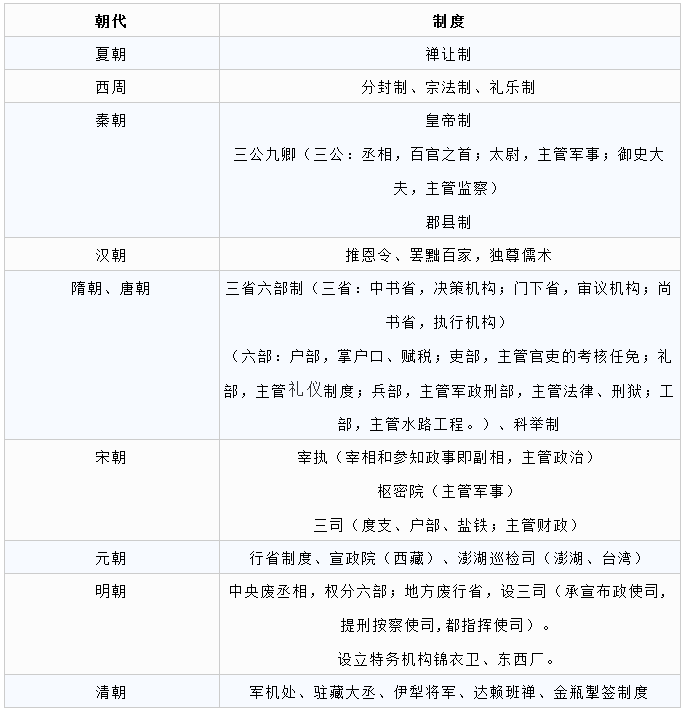 常識(shí)積累：古代史重要事件歸納整理