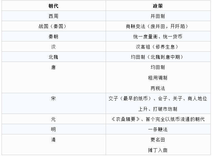 常識(shí)積累：古代史重要事件歸納整理